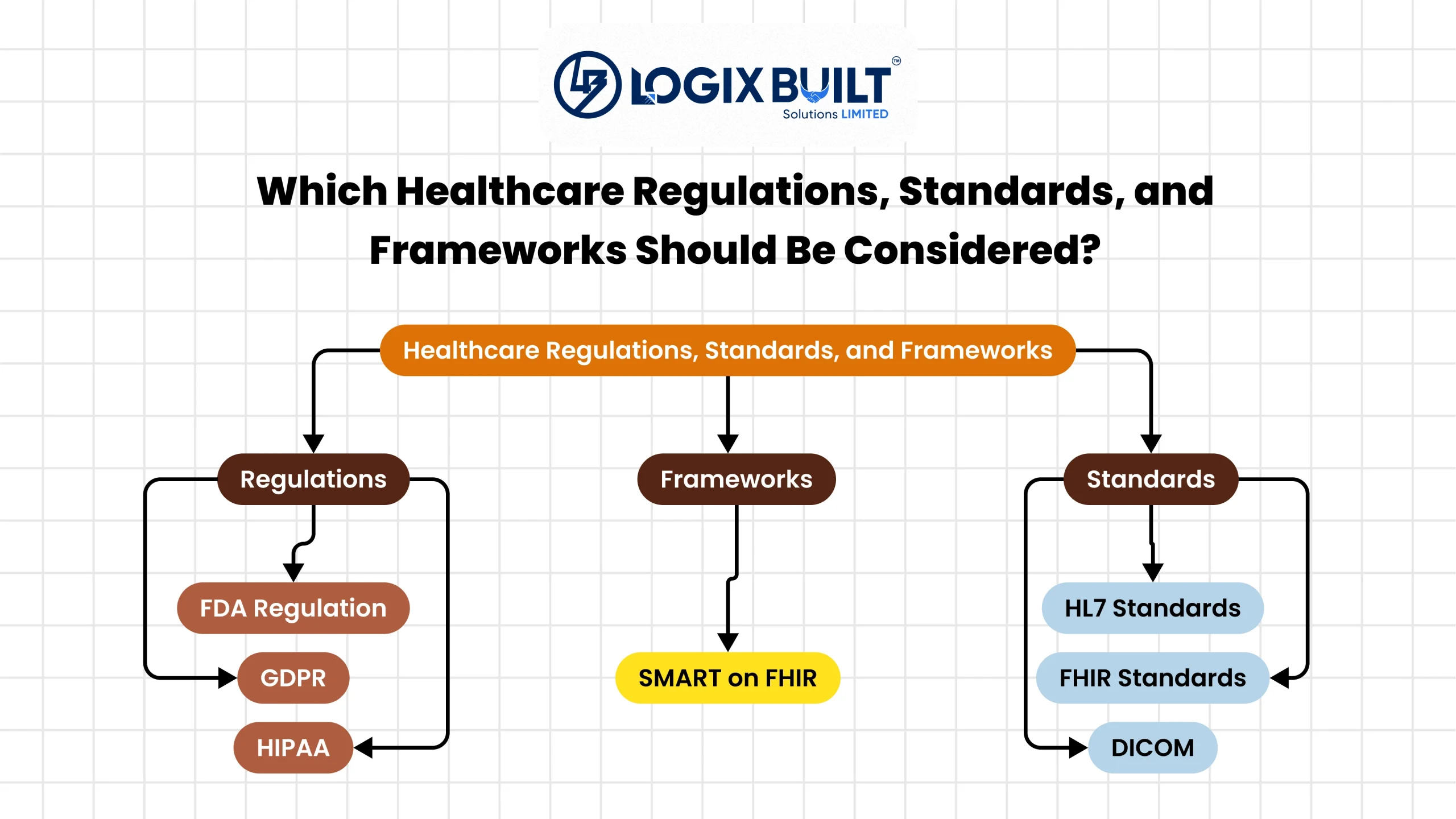 Healthcare regulations, standards, and compliance frameworks