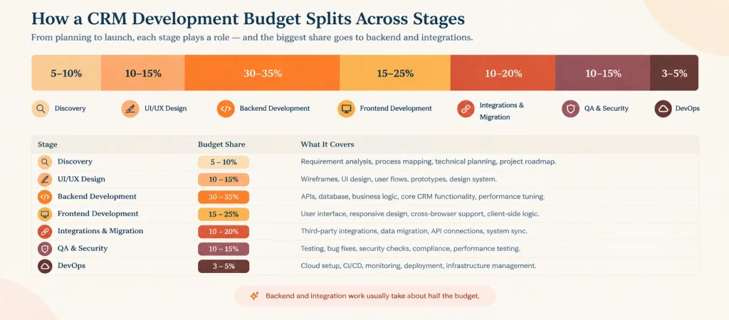 How a CRM development budget splits across seven stages, with backend and integrations taking the largest share