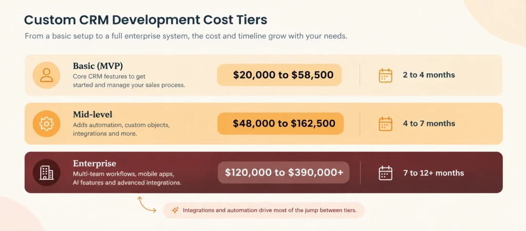 Custom CRM development cost tiers in 2026, from a $20,000 basic CRM to a $390,000+ enterprise build