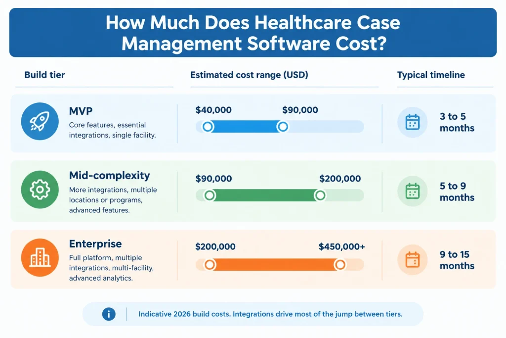 Healthcare case management software cost ranges for MVP, mid-complexity, and enterprise builds in 2026
