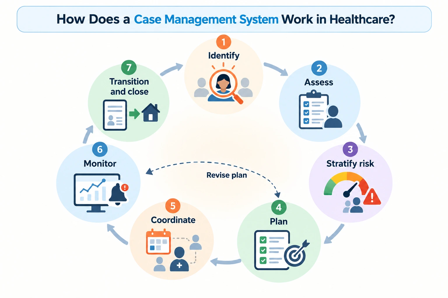 Seven stages of the case management process in healthcare shown as a loop from identify to close