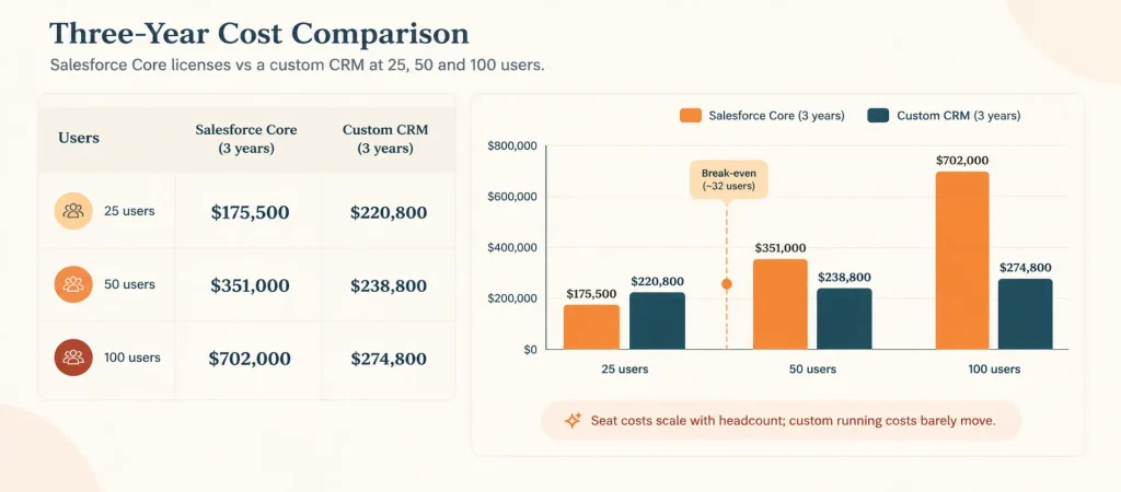 Three-year cost of Salesforce Core licenses vs a custom CRM at 25, 50, and 100 users